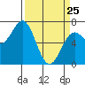 Yaquina tide chart for Friday, March 25, 2022