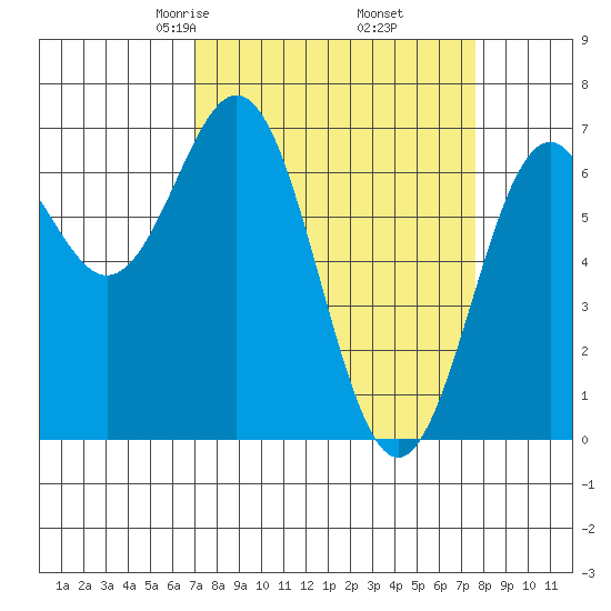 Yaquina tide chart for Sunday, March 27, 2022