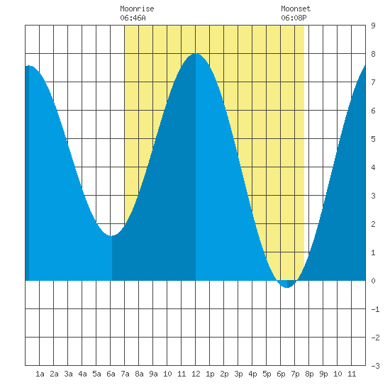 Yaquina tide chart for Wednesday, March 30, 2022