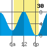 Yaquina tide chart for Wednesday, March 30, 2022