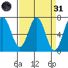 Yaquina tide chart for Thursday, March 31, 2022