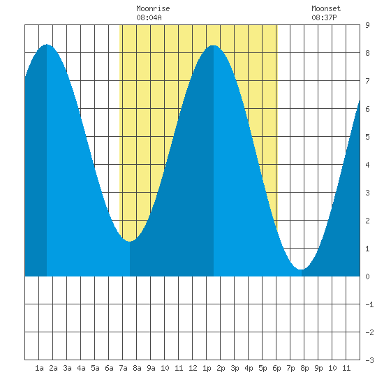 Yaquina tide chart for Friday, March 4, 2022