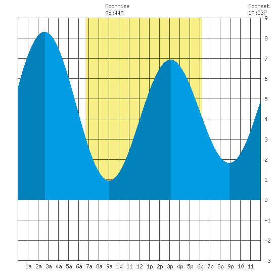 Yaquina tide chart for Sunday, March 6, 2022