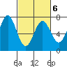 Yaquina tide chart for Sunday, March 6, 2022