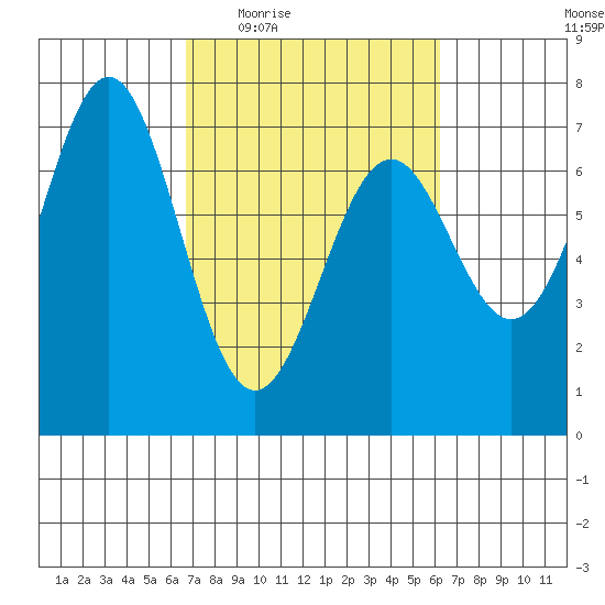 Yaquina tide chart for Monday, March 7, 2022