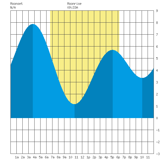 Yaquina tide chart for Tuesday, March 8, 2022