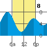 Yaquina tide chart for Tuesday, March 8, 2022