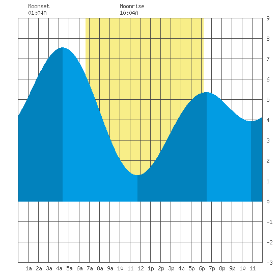 Yaquina tide chart for Wednesday, March 9, 2022