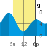 Yaquina tide chart for Wednesday, March 9, 2022