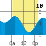 Yaquina tide chart for Sunday, April 10, 2022