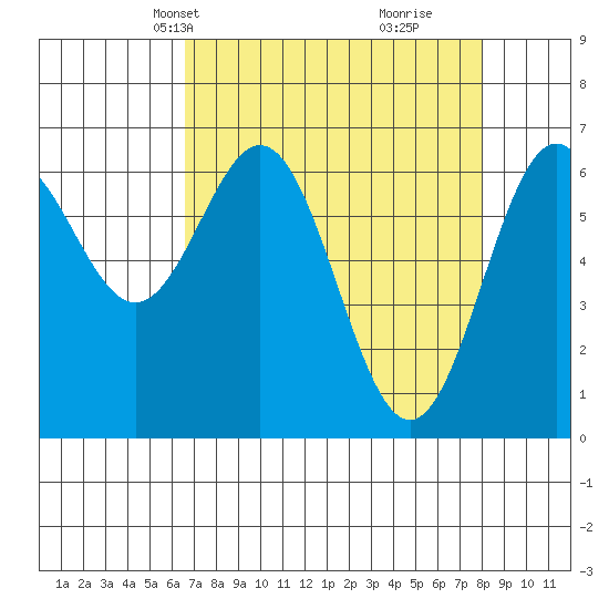 Yaquina tide chart for Tuesday, April 12, 2022