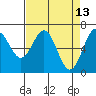 Yaquina tide chart for Wednesday, April 13, 2022