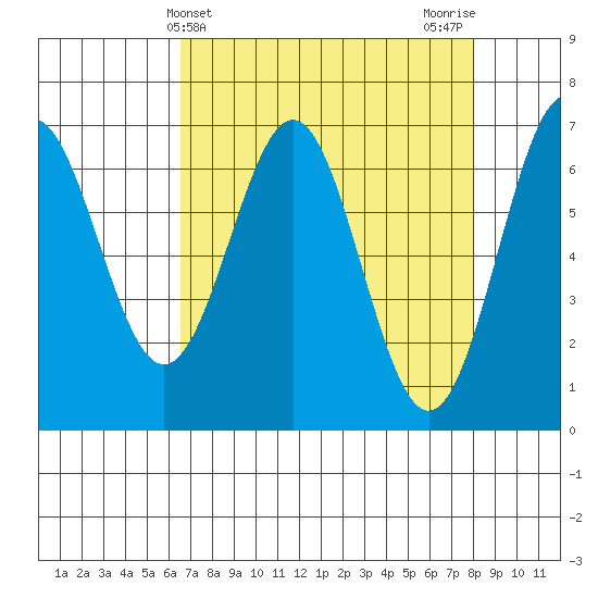 Yaquina tide chart for Thursday, April 14, 2022