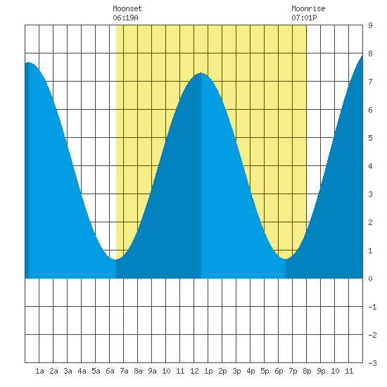 Yaquina tide chart for Friday, April 15, 2022