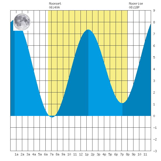 Yaquina tide chart for Saturday, April 16, 2022