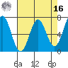 Yaquina tide chart for Saturday, April 16, 2022