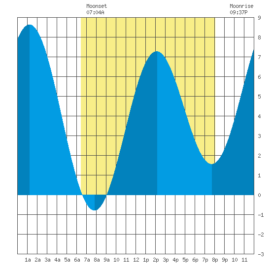 Yaquina tide chart for Sunday, April 17, 2022