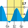Yaquina tide chart for Sunday, April 17, 2022
