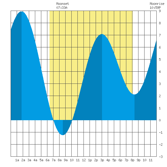 Yaquina tide chart for Monday, April 18, 2022