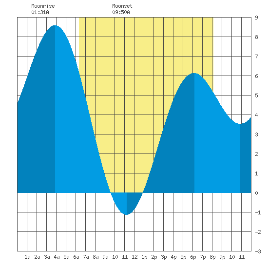 Yaquina tide chart for Thursday, April 21, 2022