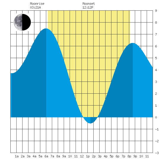Yaquina tide chart for Saturday, April 23, 2022