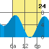 Yaquina tide chart for Sunday, April 24, 2022