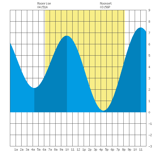 Yaquina tide chart for Tuesday, April 26, 2022
