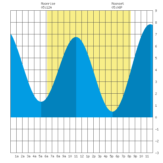 Yaquina tide chart for Wednesday, April 27, 2022
