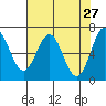 Yaquina tide chart for Wednesday, April 27, 2022