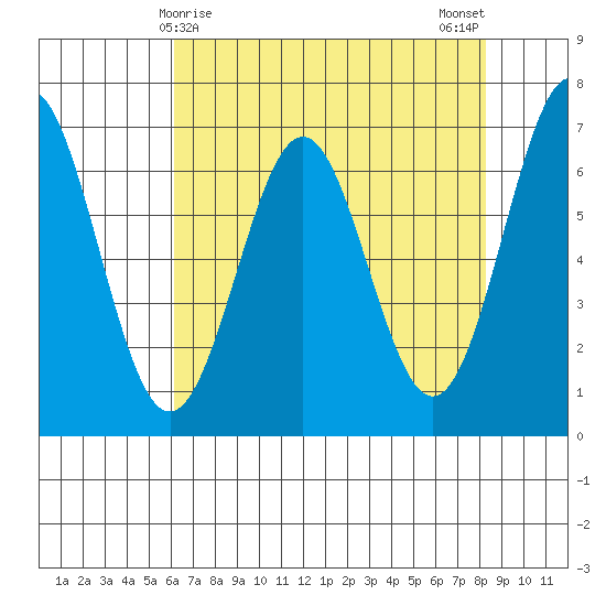 Yaquina tide chart for Thursday, April 28, 2022