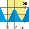 Yaquina tide chart for Thursday, April 28, 2022