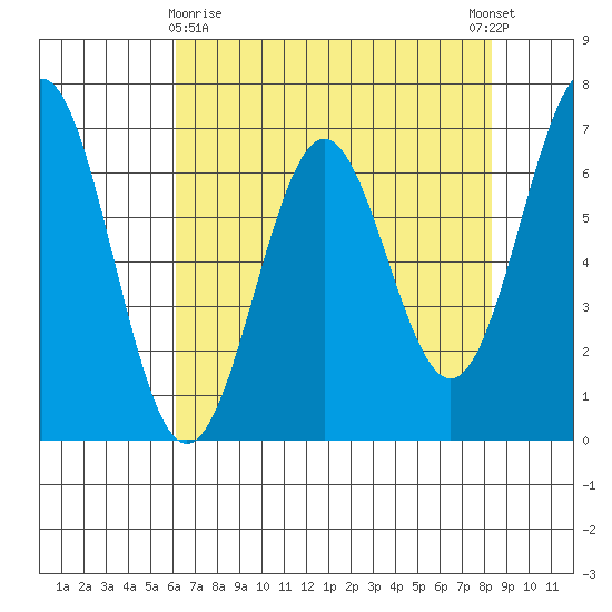 Yaquina tide chart for Friday, April 29, 2022