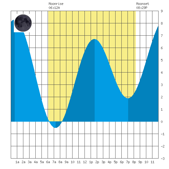 Yaquina tide chart for Saturday, April 30, 2022
