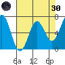 Yaquina tide chart for Saturday, April 30, 2022