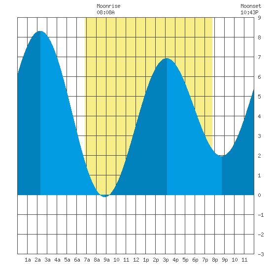 Yaquina tide chart for Sunday, April 3, 2022