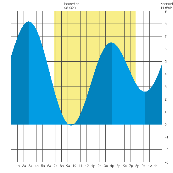 Yaquina tide chart for Monday, April 4, 2022
