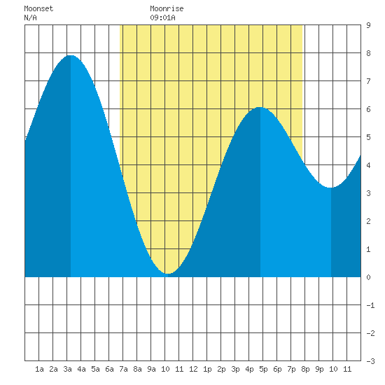 Yaquina tide chart for Tuesday, April 5, 2022