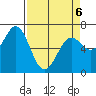 Yaquina tide chart for Wednesday, April 6, 2022