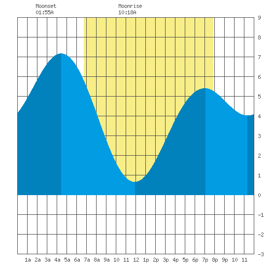 Yaquina tide chart for Thursday, April 7, 2022