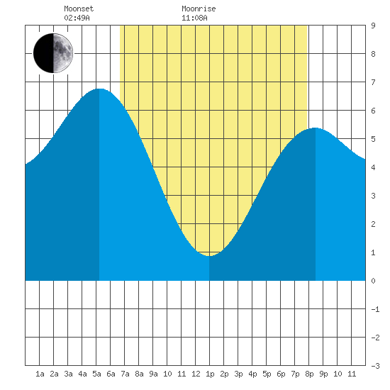 Yaquina tide chart for Friday, April 8, 2022