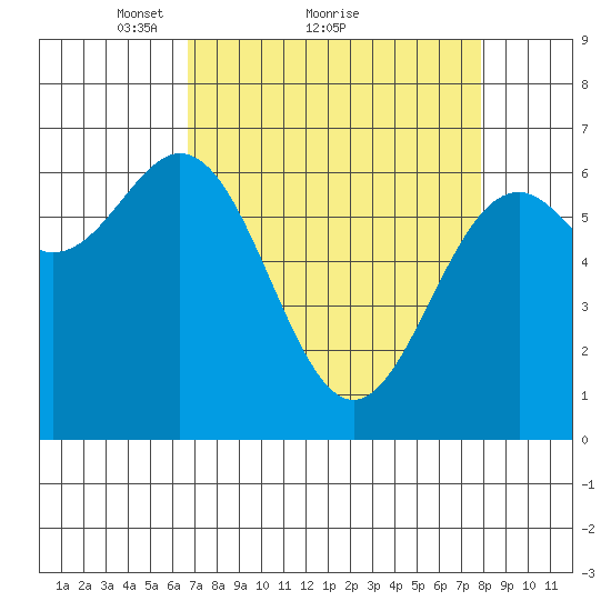 Yaquina tide chart for Saturday, April 9, 2022