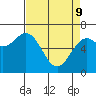 Yaquina tide chart for Saturday, April 9, 2022
