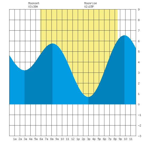 Yaquina tide chart for Tuesday, May 10, 2022