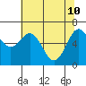 Yaquina tide chart for Tuesday, May 10, 2022