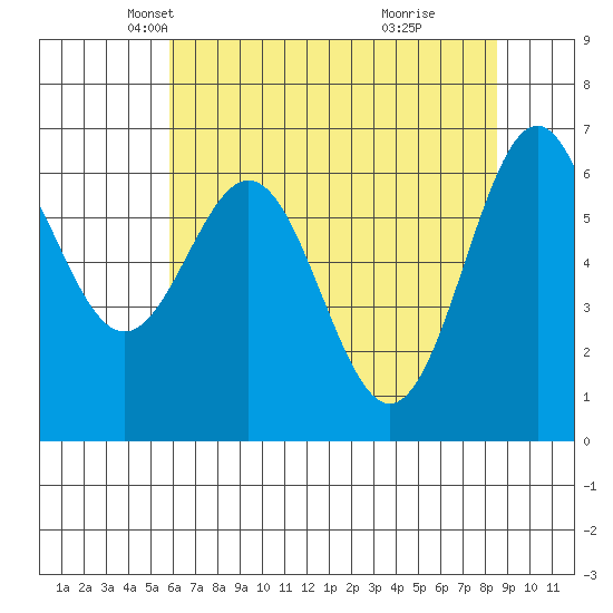 Yaquina tide chart for Wednesday, May 11, 2022