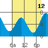 Yaquina tide chart for Thursday, May 12, 2022