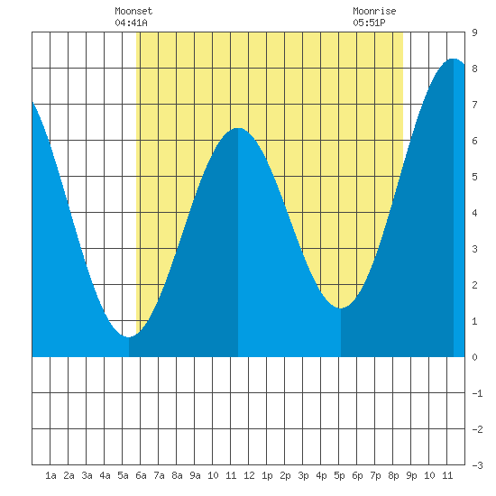 Yaquina tide chart for Friday, May 13, 2022