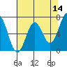 Yaquina tide chart for Saturday, May 14, 2022