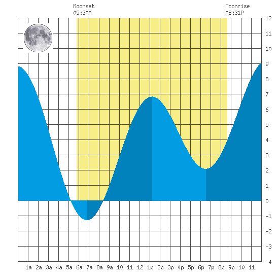 Yaquina tide chart for Sunday, May 15, 2022