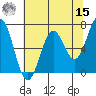 Yaquina tide chart for Sunday, May 15, 2022